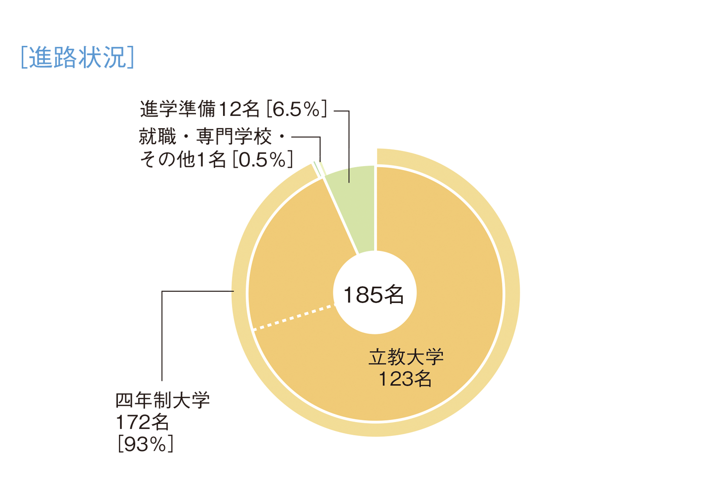 進学先・進路状況 | 立教女学院中学校・高等学校