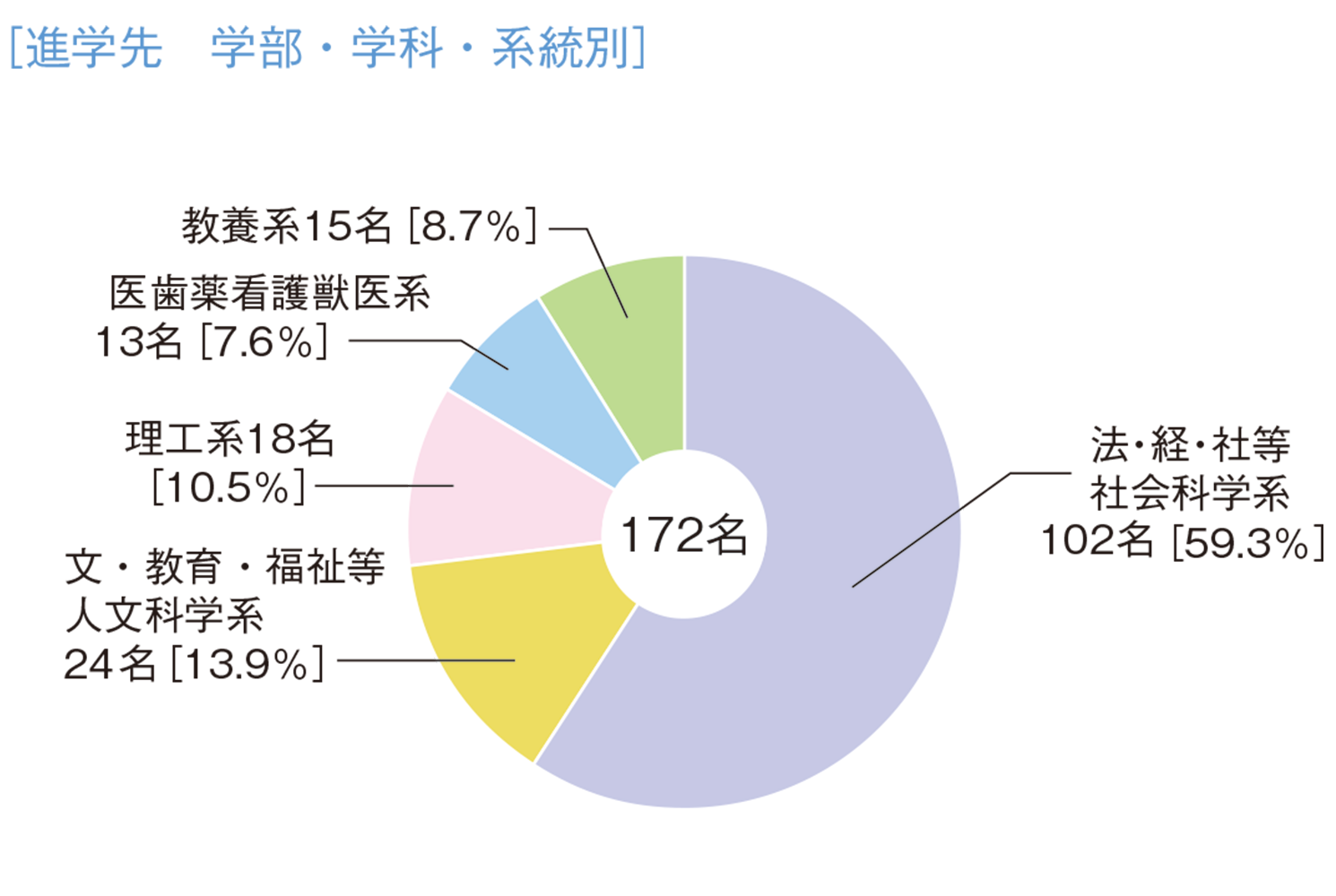 2025年3月高等学校卒業生