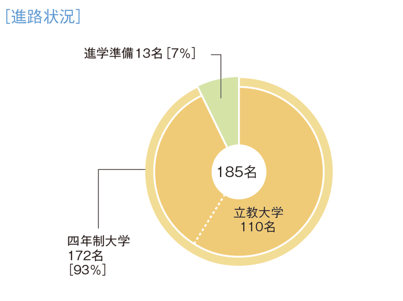 2025年3月高等学校卒業生